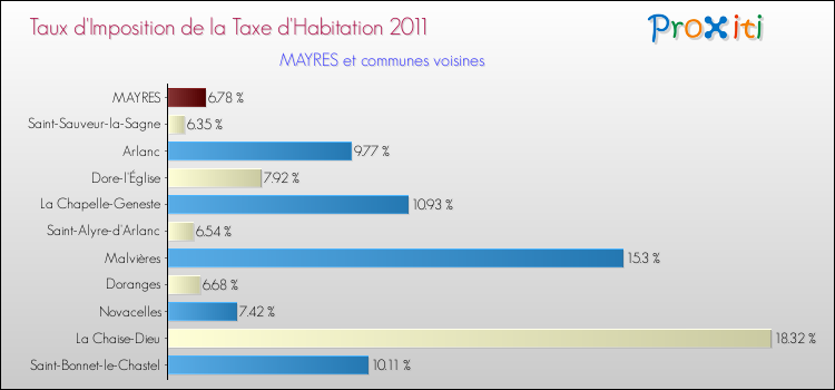 Taux d'imposition de la taxe d'habitation 2011 pour MAYRES et les communes proches Comparaison des taux d'imposition de la taxe d'habitation 2011 pour MAYRES et les communes voisines