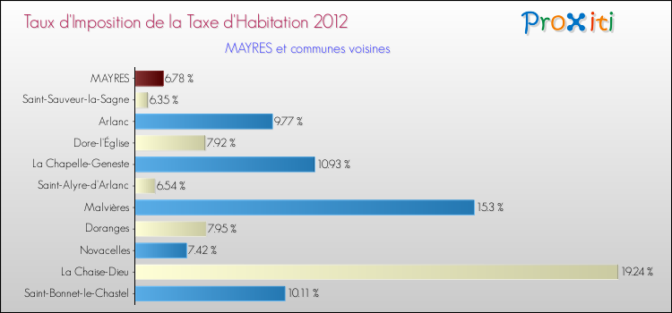 Taux d'imposition de la taxe d'habitation 2012 pour MAYRES et les communes proches Comparaison des taux d'imposition de la taxe d'habitation 2012 pour MAYRES et les communes voisines