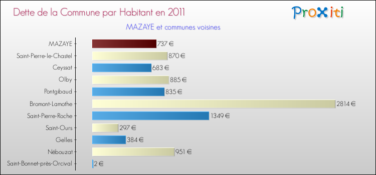 Dette par habitant de la commune en 2011 pour MAZAYE et les communes proches Comparaison de la dette par habitant de la commune en 2011 pour MAZAYE et les communes voisines