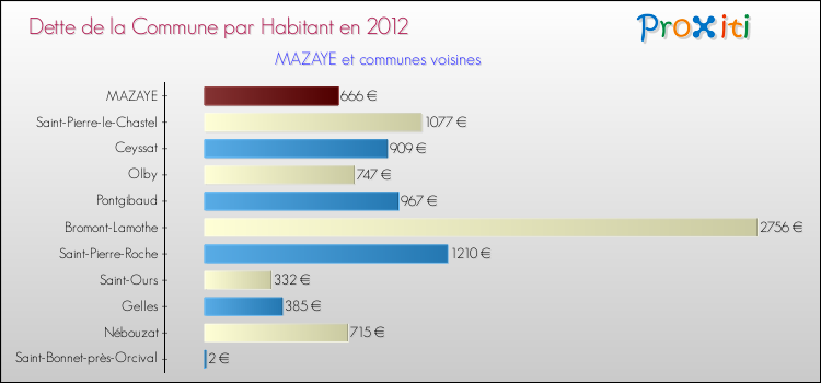 Dette par habitant de la commune en 2012 pour MAZAYE et les communes proches Comparaison de la dette par habitant de la commune en 2012 pour MAZAYE et les communes voisines