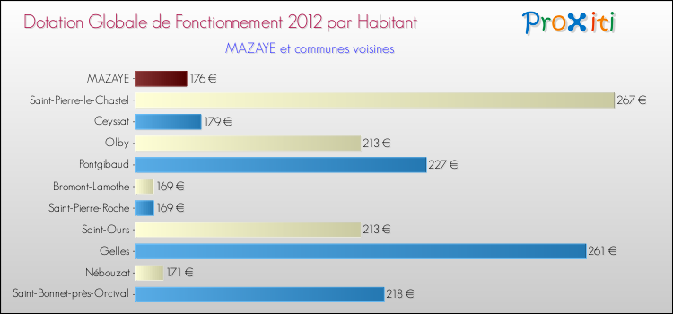 Montant des dotations globales de fonctionnement DGF par Habitant pour MAZAYE et les communes proches Comparaison des des dotations globales de fonctionnement DGF par habitant pour MAZAYE et les communes voisines