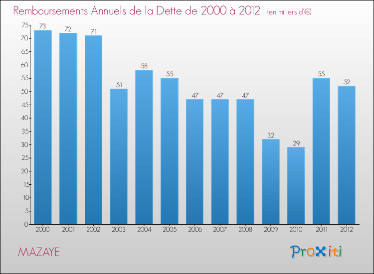 Evolution de l'annuité de la dette pour la commune de MAZAYE de 2000 à 2012 Annuités de la dette pour MAZAYE de 2000 à 2012