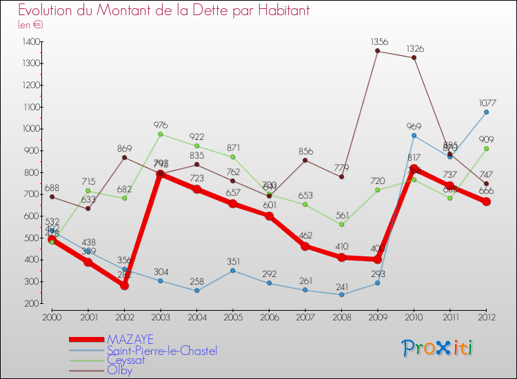 Evolution de la dette par habitant pour la commune de MAZAYE et les communes proches de 2000 à 2012 Comparaison de la dette par habitant pour MAZAYE et les communes voisines de 2000 à 2012