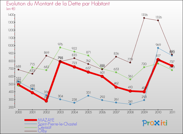 Evolution de la dette par habitant pour la commune de MAZAYE et les communes proches Comparaison de la dette par habitant pour MAZAYE et les communes voisines