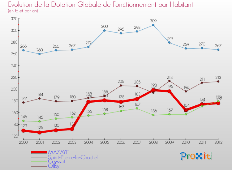 Evolution et montant de la dotation globale de fonctionnement par Habitant pour MAZAYE et les communes proches Comparaison des dotations globales de fonctionnement par habitant pour MAZAYE et les communes voisines