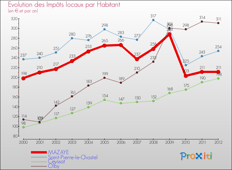 Evolution et montant des impôts locaux par Habitant pour MAZAYE et les communes proches Comparaison des impôts locaux par habitant pour MAZAYE et les communes voisines
