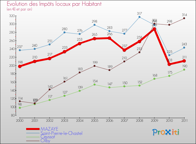 Evolution et montant des impôts locaux par Habitant pour MAZAYE et les communes proches Comparaison des impôts locaux par habitant pour MAZAYE et les communes voisines