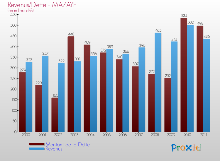 Evolution comparée de la dette et des revenus pour la commune de MAZAYE de 2000 à 2011 Comparaison de la dette et des revenus pour MAZAYE de 2000 à 2011