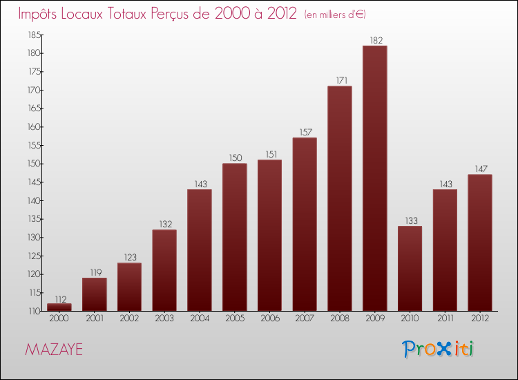 Evolution des Impôts Locaux pour la commune de MAZAYE de 2000 à 2012 Evolution des Impôts Locaux pour MAZAYE de 2000 à 2012