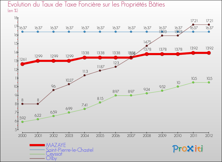 Evolution du taux de la taxe foncière sur le bati pour MAZAYE et les communes proches de 2000 à 2012 Comparaison des taux de taxe foncière sur le bati pour MAZAYE et les communes voisines de 2000 à 2012