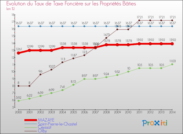 Evolution du taux de la taxe foncière sur le bati pour MAZAYE et les communes proches de 2000 à 2014 Comparaison des taux de taxe foncière sur le bati pour MAZAYE et les communes voisines de 2000 à 2014