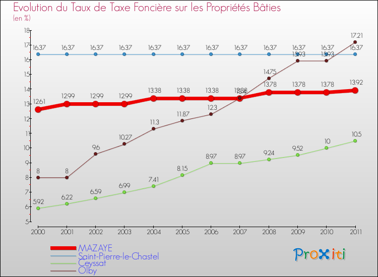 Evolution du taux de la taxe foncière sur le bati pour MAZAYE et les communes proches Comparaison des taux de taxe foncière sur le bati pour MAZAYE et les communes voisines