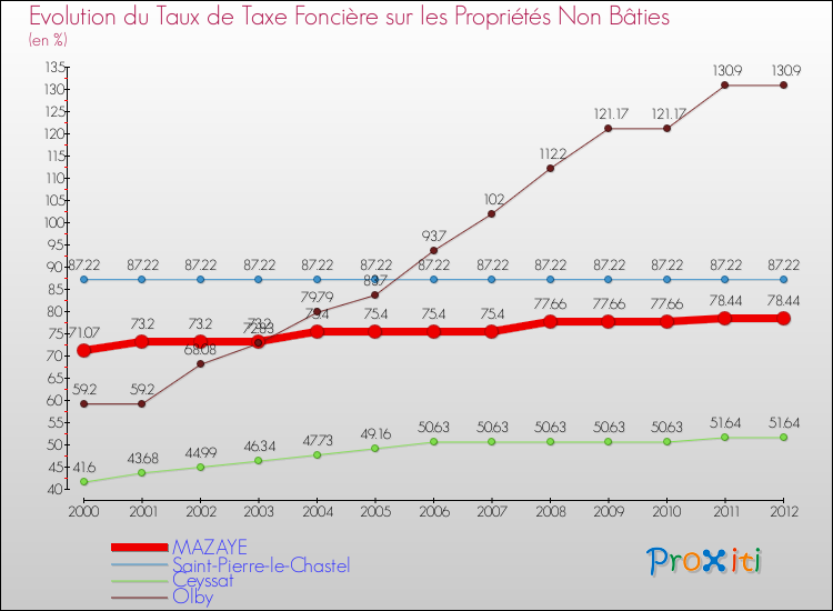 Evolution du taux de la taxe foncière sur les immeubles et terrains non batis pour MAZAYE et les communes proches de 2000 à 2012 Comparaison des taux de la taxe foncière sur les immeubles et terrains non batis pour MAZAYE et les communes voisines de 2000 à 2012