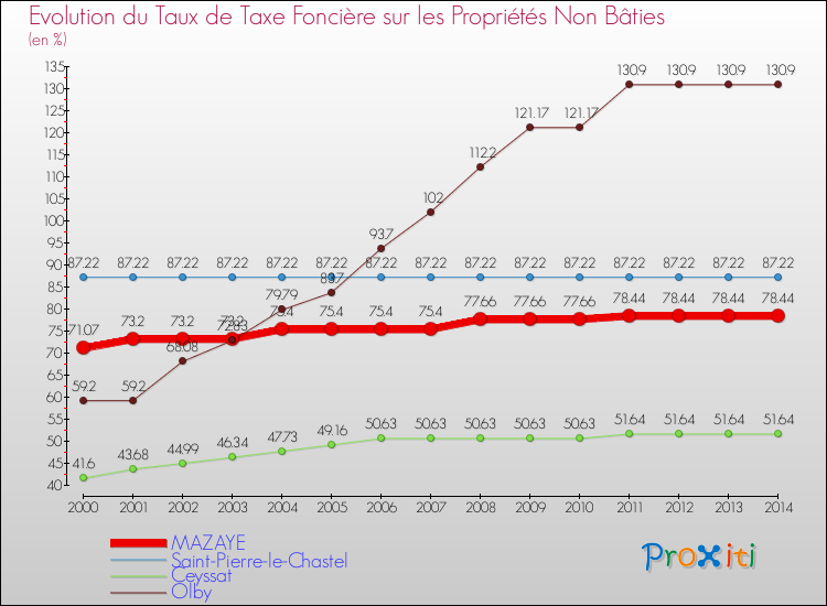 Evolution du taux de la taxe foncière sur les immeubles et terrains non batis pour MAZAYE et les communes proches de 2000 à 2014 Comparaison des taux de la taxe foncière sur les immeubles et terrains non batis pour MAZAYE et les communes voisines de 2000 à 2014