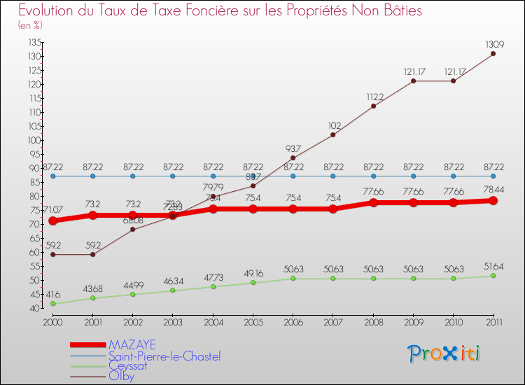 Evolution du taux de la taxe foncière sur les immeubles et terrains non batis pour MAZAYE et les communes proches Comparaison des taux de la taxe foncière sur les immeubles et terrains non batis pour MAZAYE et les communes voisines