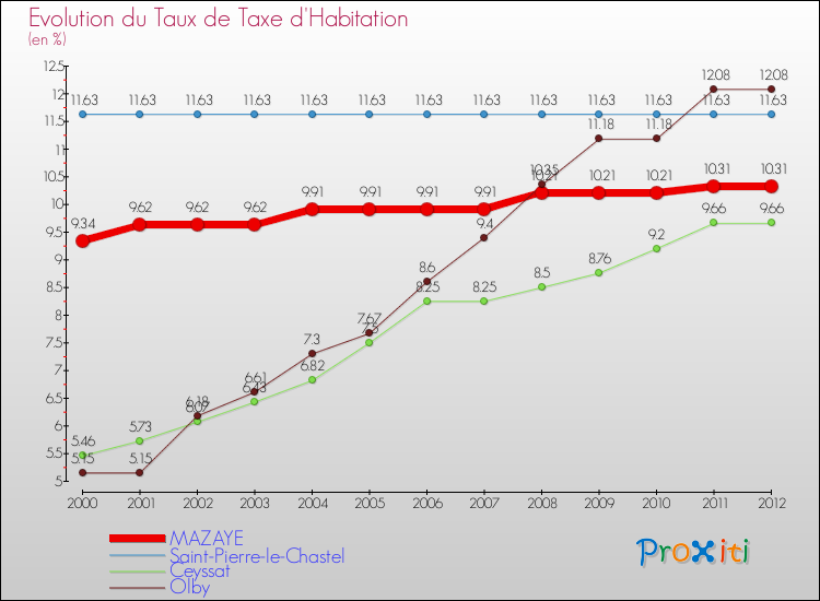 Evolution du taux de la taxe d'habitation pour MAZAYE et les communes proches Comparaison des taux de la taxe d'habitation pour MAZAYE et les communes voisines