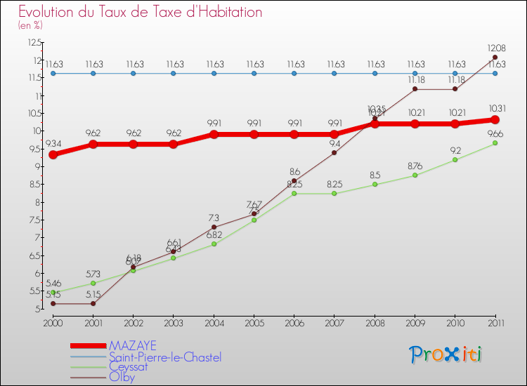 Evolution du taux de la taxe d'habitation pour MAZAYE et les communes proches Comparaison des taux de la taxe d'habitation pour MAZAYE et les communes voisines