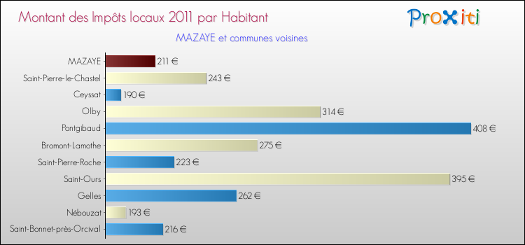 Montant des impôts locaux par Habitant pour MAZAYE et les communes proches Comparaison des impôts locaux par habitant pour MAZAYE et les communes voisines