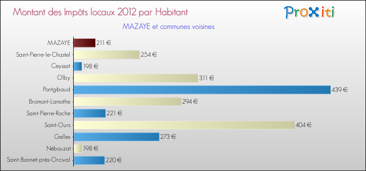 Montant des impôts locaux par Habitant pour MAZAYE et les communes proches Comparaison des impôts locaux par habitant pour MAZAYE et les communes voisines