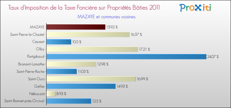 Taux d'imposition de la taxe foncière sur le bati 2011 pour MAZAYE et les communes proches Comparaison des taux d'imposition de la taxe foncière sur le bati 2011 pour MAZAYE et les communes voisines