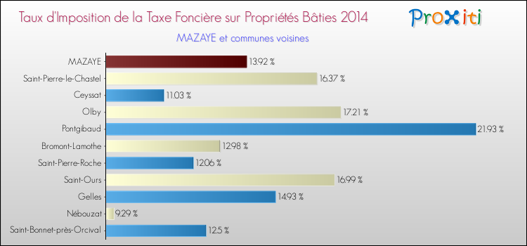Taux d'imposition de la taxe foncière sur le bati 2014 pour MAZAYE et les communes proches Comparaison des taux d'imposition de la taxe foncière sur le bati 2014 pour MAZAYE et les communes voisines