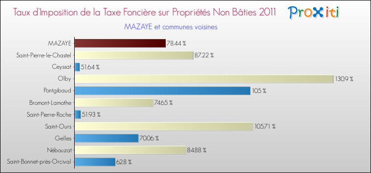 Taux d'imposition de la taxe foncière sur les immeubles et terrains non batis 2011 pour MAZAYE et les communes proches Comparaison des taux d'imposition de la taxe foncière sur les immeubles et terrains non batis 2011 pour MAZAYE et les communes voisines