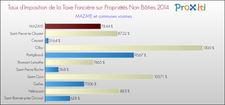 Taux d'imposition de la taxe foncière sur les immeubles et terrains non batis 2014 pour MAZAYE et les communes proches Comparaison des taux d'imposition de la taxe foncière sur les immeubles et terrains non batis 2014 pour MAZAYE et les communes voisines
