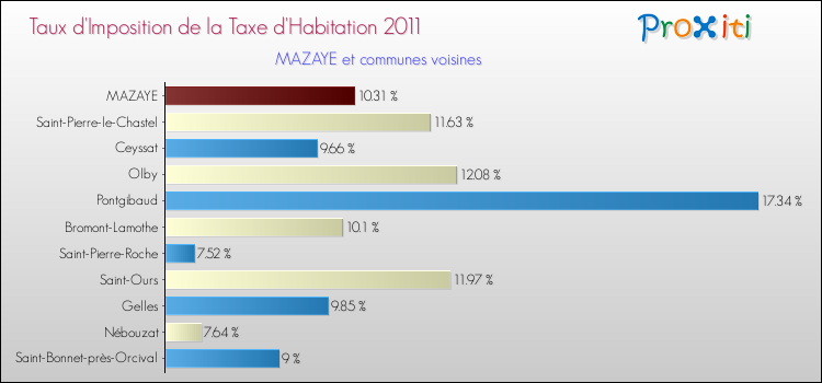 Taux d'imposition de la taxe d'habitation 2011 pour MAZAYE et les communes proches Comparaison des taux d'imposition de la taxe d'habitation 2011 pour MAZAYE et les communes voisines