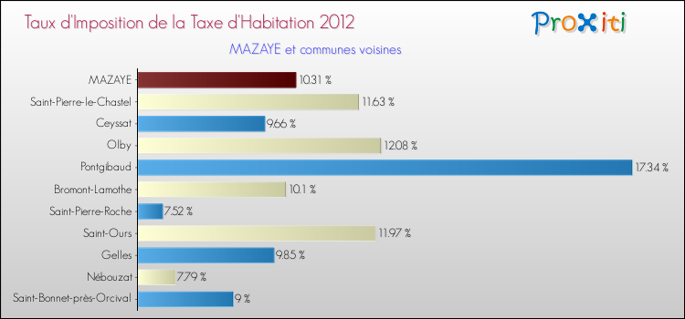 Taux d'imposition de la taxe d'habitation 2012 pour MAZAYE et les communes proches Comparaison des taux d'imposition de la taxe d'habitation 2012 pour MAZAYE et les communes voisines