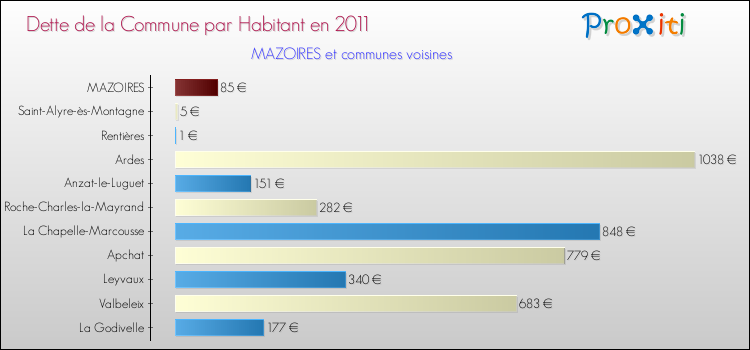 Dette par habitant de la commune en 2011 pour MAZOIRES et les communes proches Comparaison de la dette par habitant de la commune en 2011 pour MAZOIRES et les communes voisines