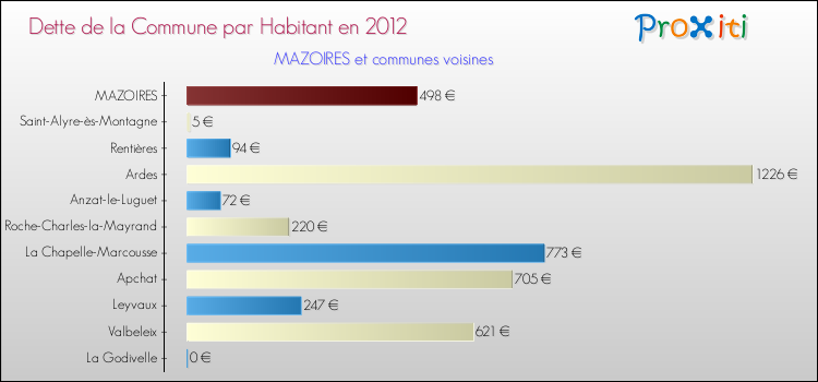 Dette par habitant de la commune en 2012 pour MAZOIRES et les communes proches Comparaison de la dette par habitant de la commune en 2012 pour MAZOIRES et les communes voisines