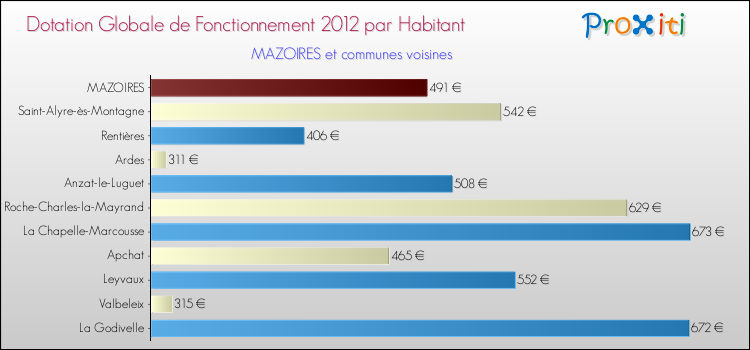 Montant des dotations globales de fonctionnement DGF par Habitant pour MAZOIRES et les communes proches Comparaison des des dotations globales de fonctionnement DGF par habitant pour MAZOIRES et les communes voisines