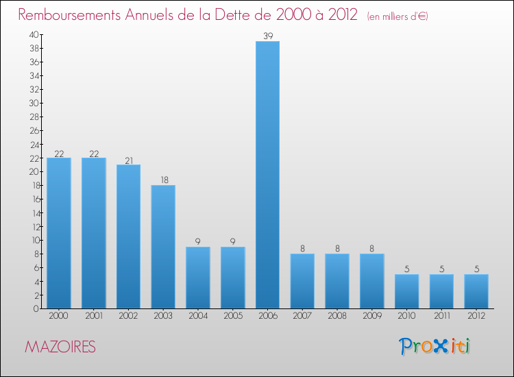 Evolution de l'annuité de la dette pour la commune de MAZOIRES de 2000 à 2012 Annuités de la dette pour MAZOIRES de 2000 à 2012