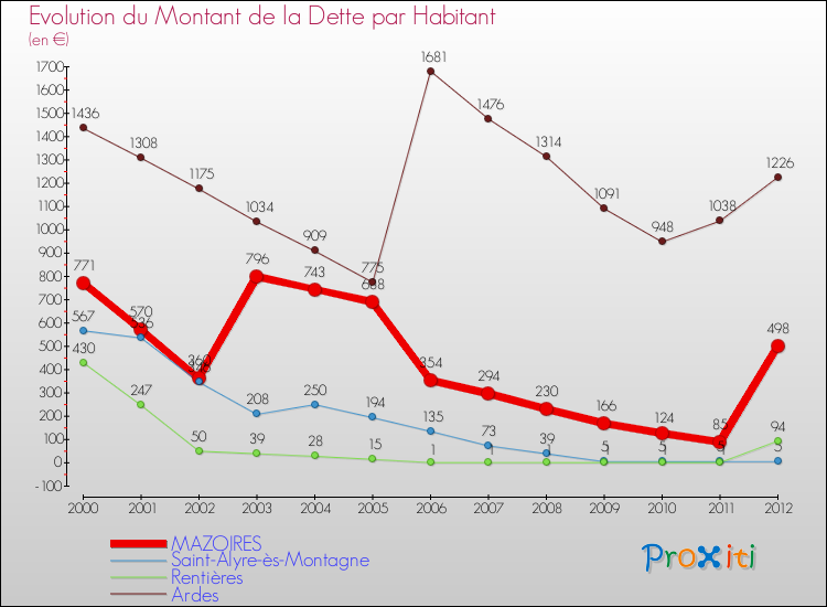 Evolution de la dette par habitant pour la commune de MAZOIRES et les communes proches de 2000 à 2012 Comparaison de la dette par habitant pour MAZOIRES et les communes voisines de 2000 à 2012
