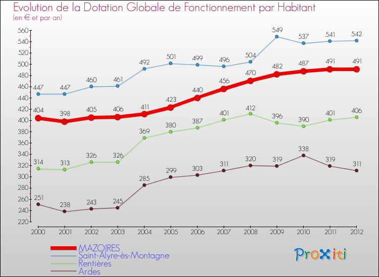 Evolution et montant de la dotation globale de fonctionnement par Habitant pour MAZOIRES et les communes proches Comparaison des dotations globales de fonctionnement par habitant pour MAZOIRES et les communes voisines
