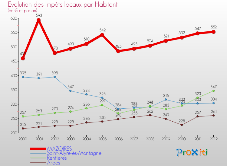 Evolution et montant des impôts locaux par Habitant pour MAZOIRES et les communes proches Comparaison des impôts locaux par habitant pour MAZOIRES et les communes voisines