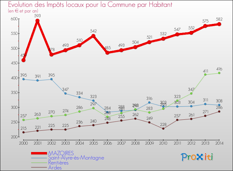 Evolution et montant des impôts locaux par Habitant pour MAZOIRES et les communes proches de 2000 à 2014 Comparaison des impôts locaux par habitant pour MAZOIRES et les communes voisines de 2000 à 2014