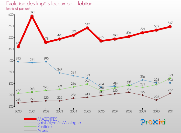 Evolution et montant des impôts locaux par Habitant pour MAZOIRES et les communes proches Comparaison des impôts locaux par habitant pour MAZOIRES et les communes voisines