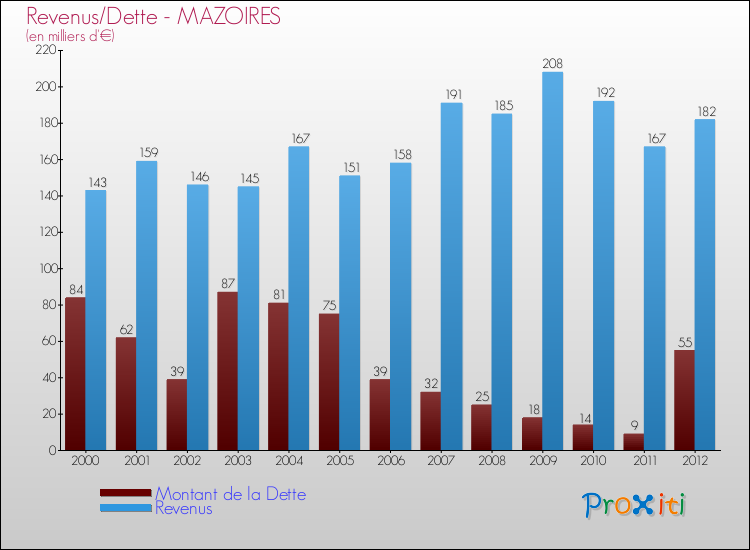 Evolution comparée de la dette et des revenus pour la commune de MAZOIRES de 2000 à 2012 Comparaison de la dette et des revenus pour MAZOIRES de 2000 à 2012