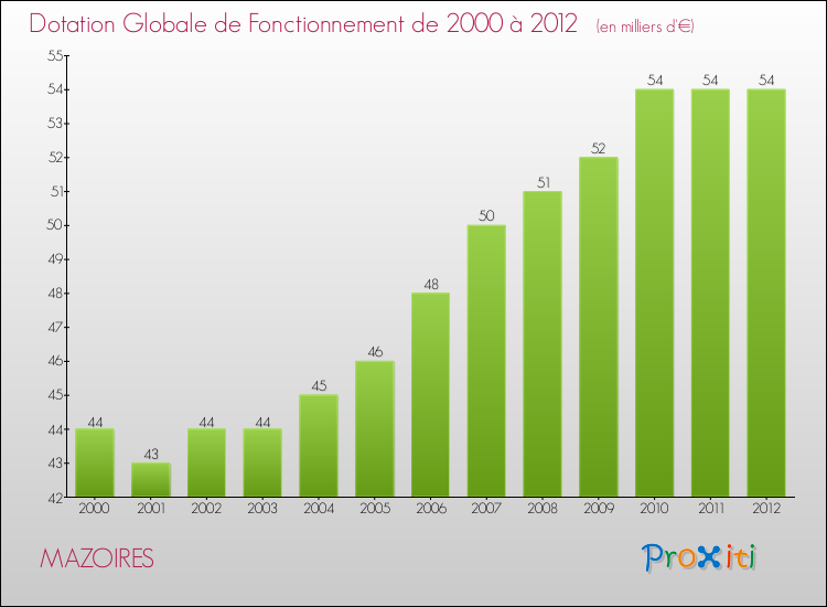 Evolution du montant de la Dotation Globale de Fonctionnement pour la commune de MAZOIRES de 2000 à 2012 Evolution du montant de la Dotation Globale de Fonctionnement pour MAZOIRES de 2000 à 2012
