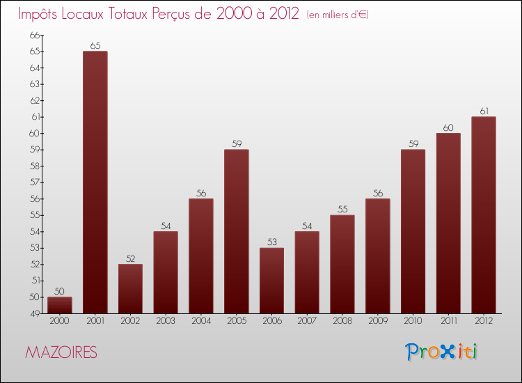 Evolution des Impôts Locaux pour la commune de MAZOIRES de 2000 à 2012 Evolution des Impôts Locaux pour MAZOIRES de 2000 à 2012
