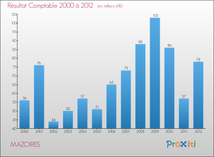 Evolution du résultat comptable pour la commune de MAZOIRES de 2000 à 2012 Evolution du résultat comptable pour MAZOIRES de 2000 à 2012
