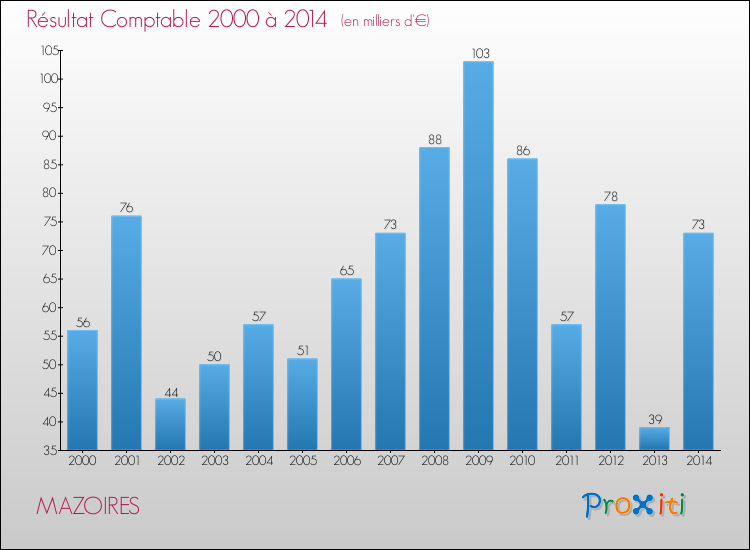 Evolution du résultat comptable pour la commune de MAZOIRES de 2000 à 2014 Evolution du résultat comptable pour MAZOIRES de 2000 à 2014