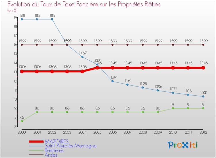 Evolution du taux de la taxe foncière sur le bati pour MAZOIRES et les communes proches de 2000 à 2012 Comparaison des taux de taxe foncière sur le bati pour MAZOIRES et les communes voisines de 2000 à 2012