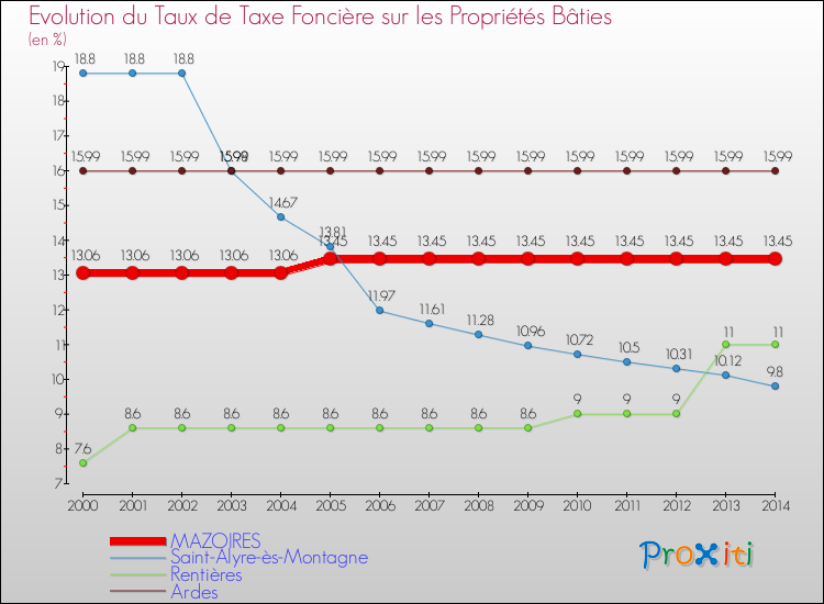 Evolution du taux de la taxe foncière sur le bati pour MAZOIRES et les communes proches de 2000 à 2014 Comparaison des taux de taxe foncière sur le bati pour MAZOIRES et les communes voisines de 2000 à 2014
