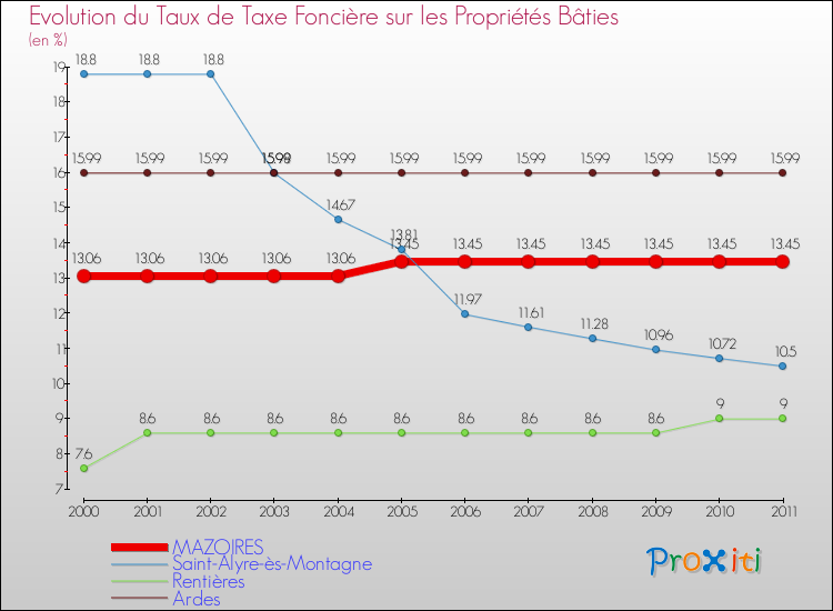 Evolution du taux de la taxe foncière sur le bati pour MAZOIRES et les communes proches Comparaison des taux de taxe foncière sur le bati pour MAZOIRES et les communes voisines