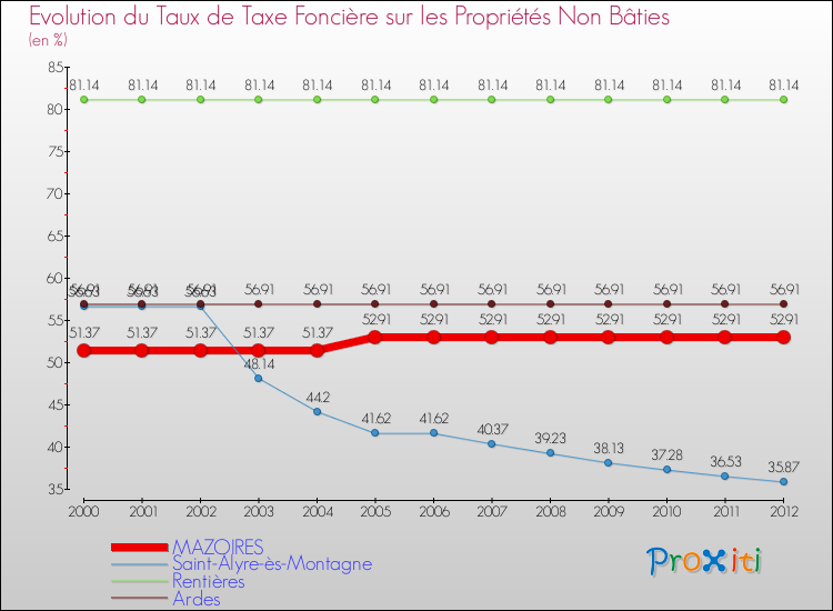 Evolution du taux de la taxe foncière sur les immeubles et terrains non batis pour MAZOIRES et les communes proches de 2000 à 2012 Comparaison des taux de la taxe foncière sur les immeubles et terrains non batis pour MAZOIRES et les communes voisines de 2000 à 2012