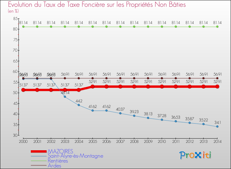 Evolution du taux de la taxe foncière sur les immeubles et terrains non batis pour MAZOIRES et les communes proches de 2000 à 2014 Comparaison des taux de la taxe foncière sur les immeubles et terrains non batis pour MAZOIRES et les communes voisines de 2000 à 2014