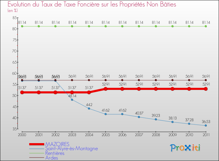 Evolution du taux de la taxe foncière sur les immeubles et terrains non batis pour MAZOIRES et les communes proches Comparaison des taux de la taxe foncière sur les immeubles et terrains non batis pour MAZOIRES et les communes voisines