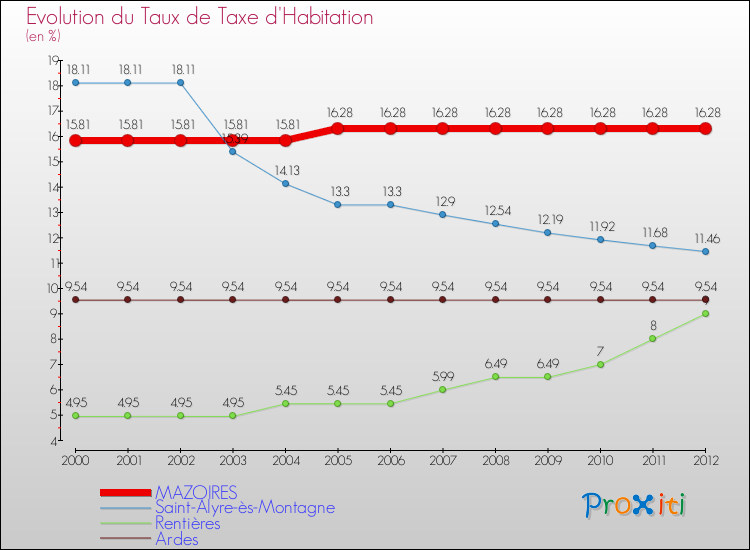 Evolution du taux de la taxe d'habitation pour MAZOIRES et les communes proches Comparaison des taux de la taxe d'habitation pour MAZOIRES et les communes voisines